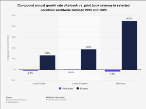 Bar chart shows ebook sales were at 13 percent in 2010 versus 45 percent in 2020.